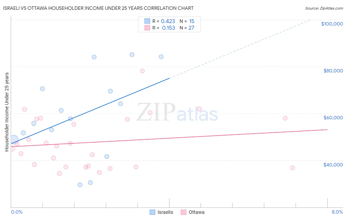 Israeli vs Ottawa Householder Income Under 25 years