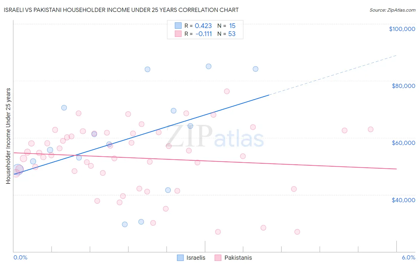 Israeli vs Pakistani Householder Income Under 25 years