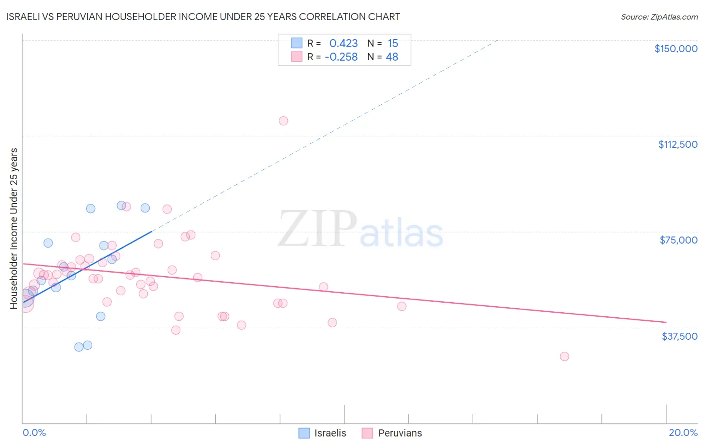 Israeli vs Peruvian Householder Income Under 25 years