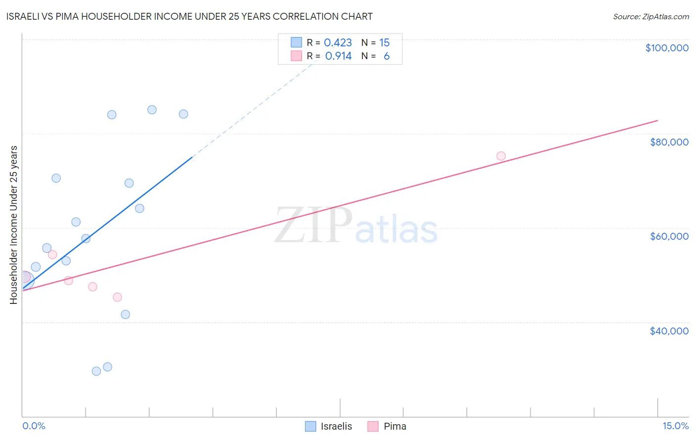 Israeli vs Pima Householder Income Under 25 years