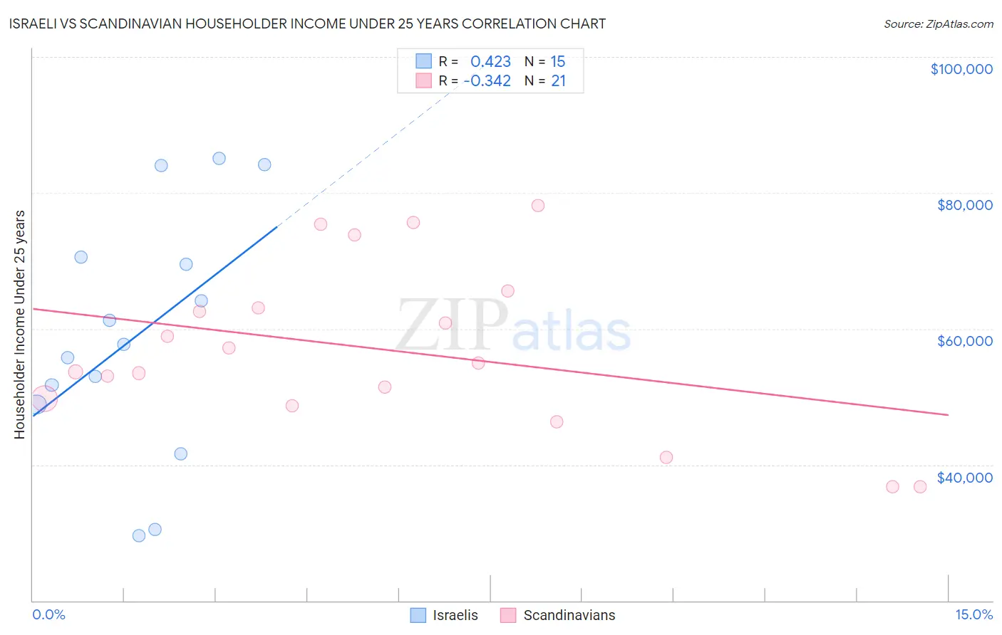 Israeli vs Scandinavian Householder Income Under 25 years