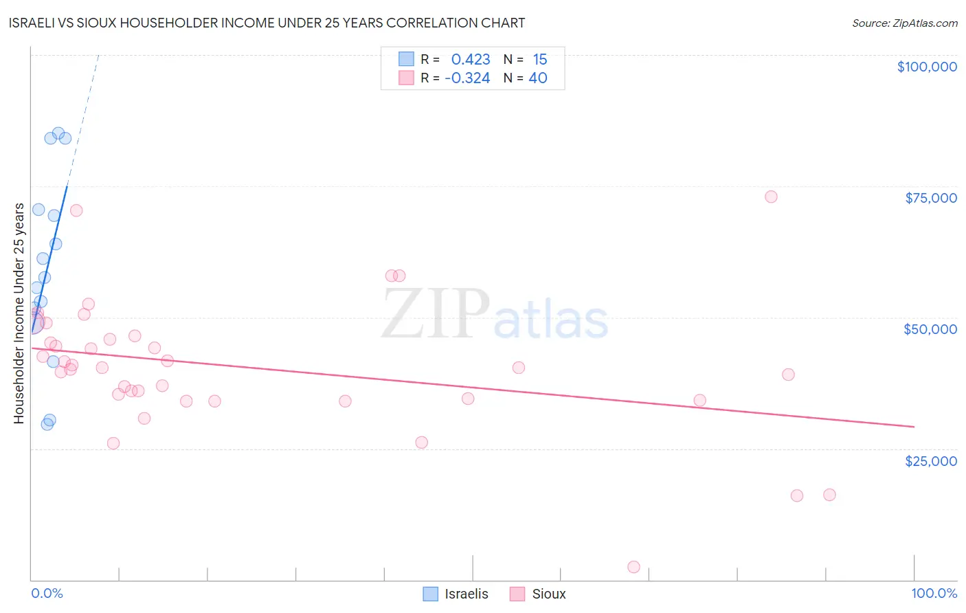 Israeli vs Sioux Householder Income Under 25 years