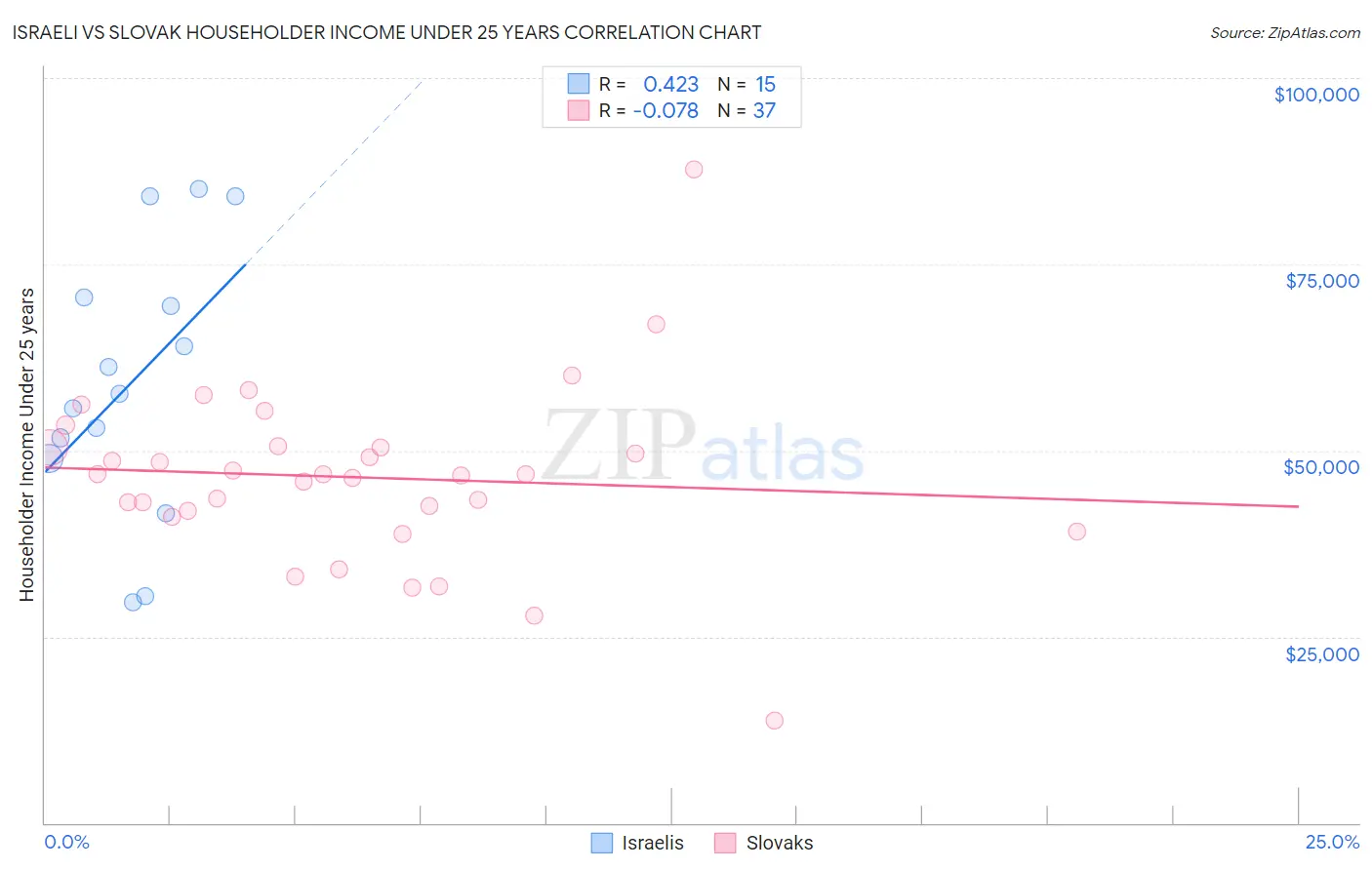 Israeli vs Slovak Householder Income Under 25 years