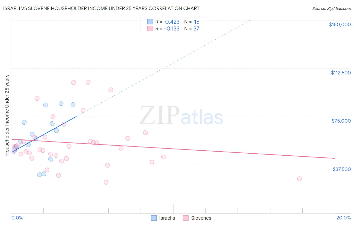 Israeli vs Slovene Householder Income Under 25 years