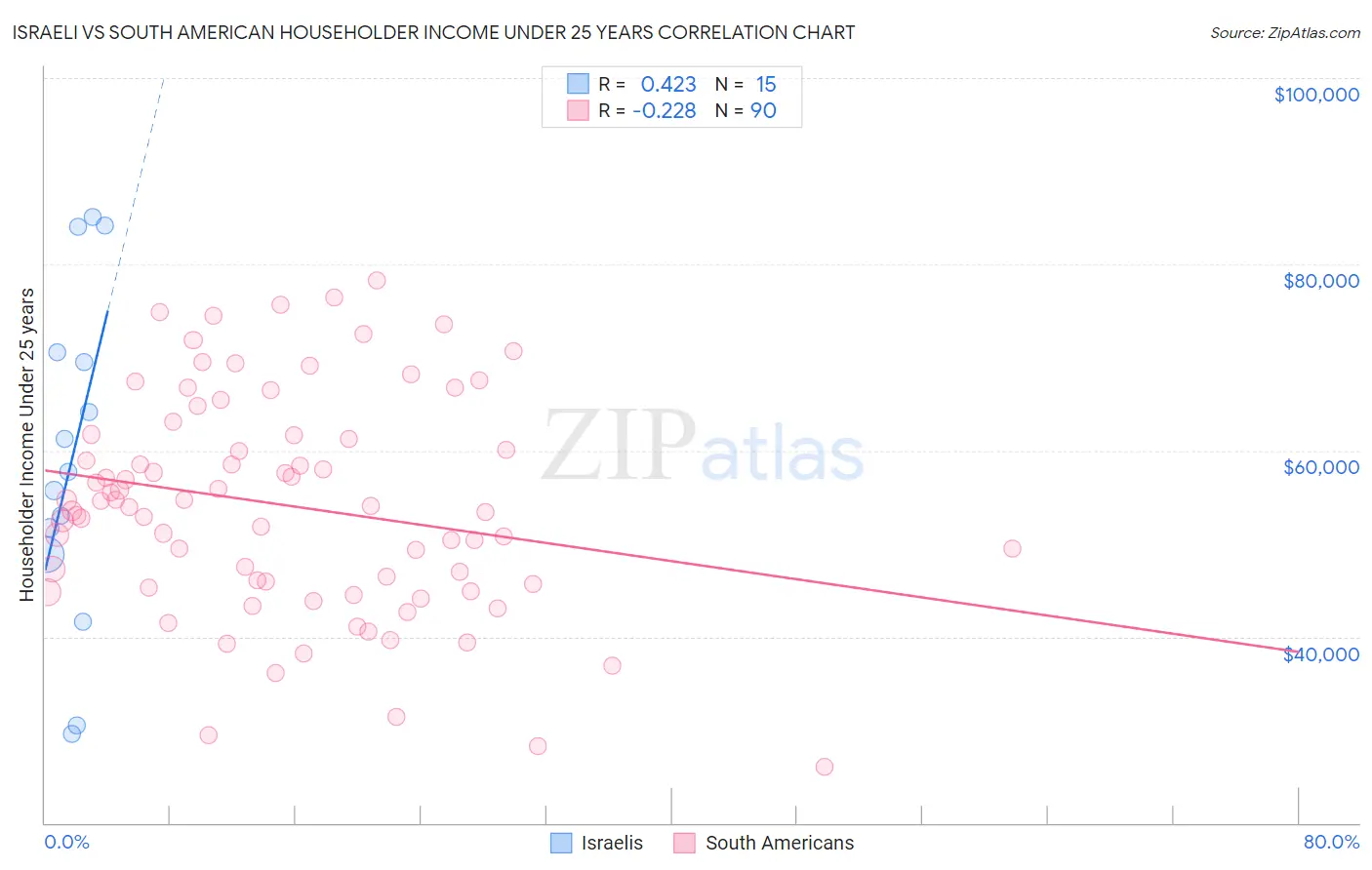 Israeli vs South American Householder Income Under 25 years