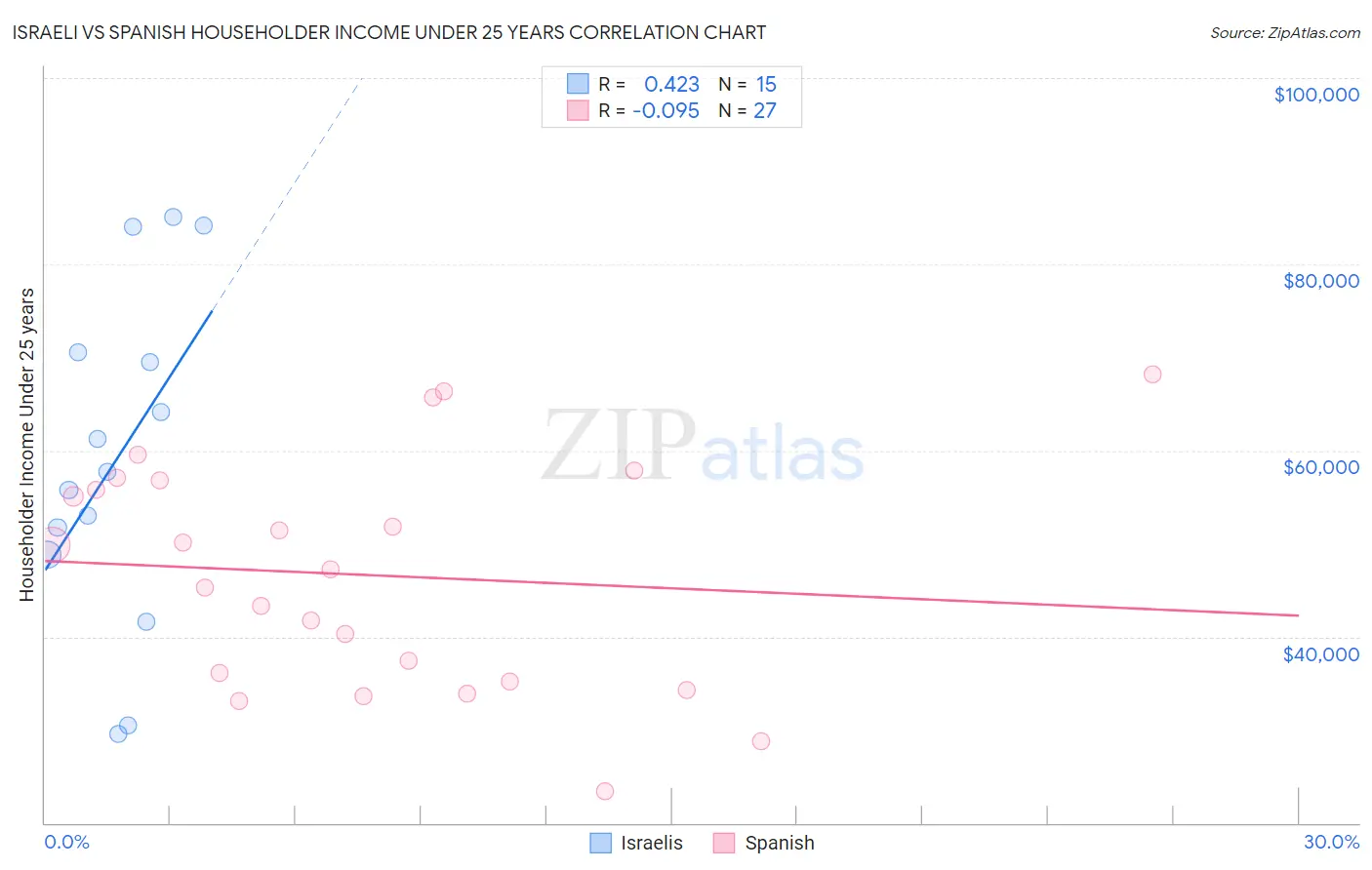 Israeli vs Spanish Householder Income Under 25 years