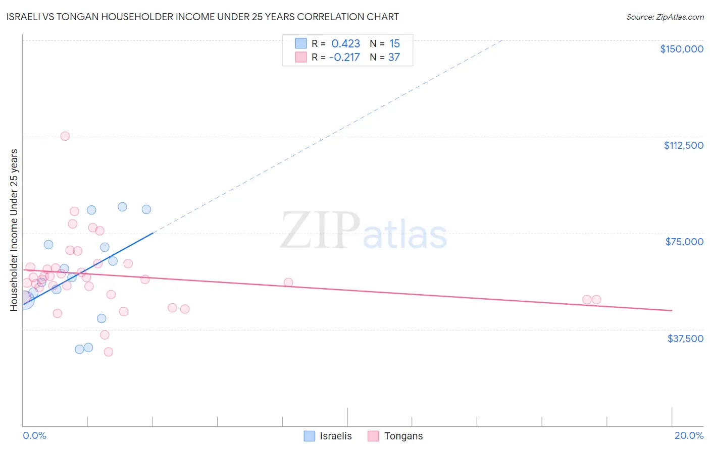 Israeli vs Tongan Householder Income Under 25 years