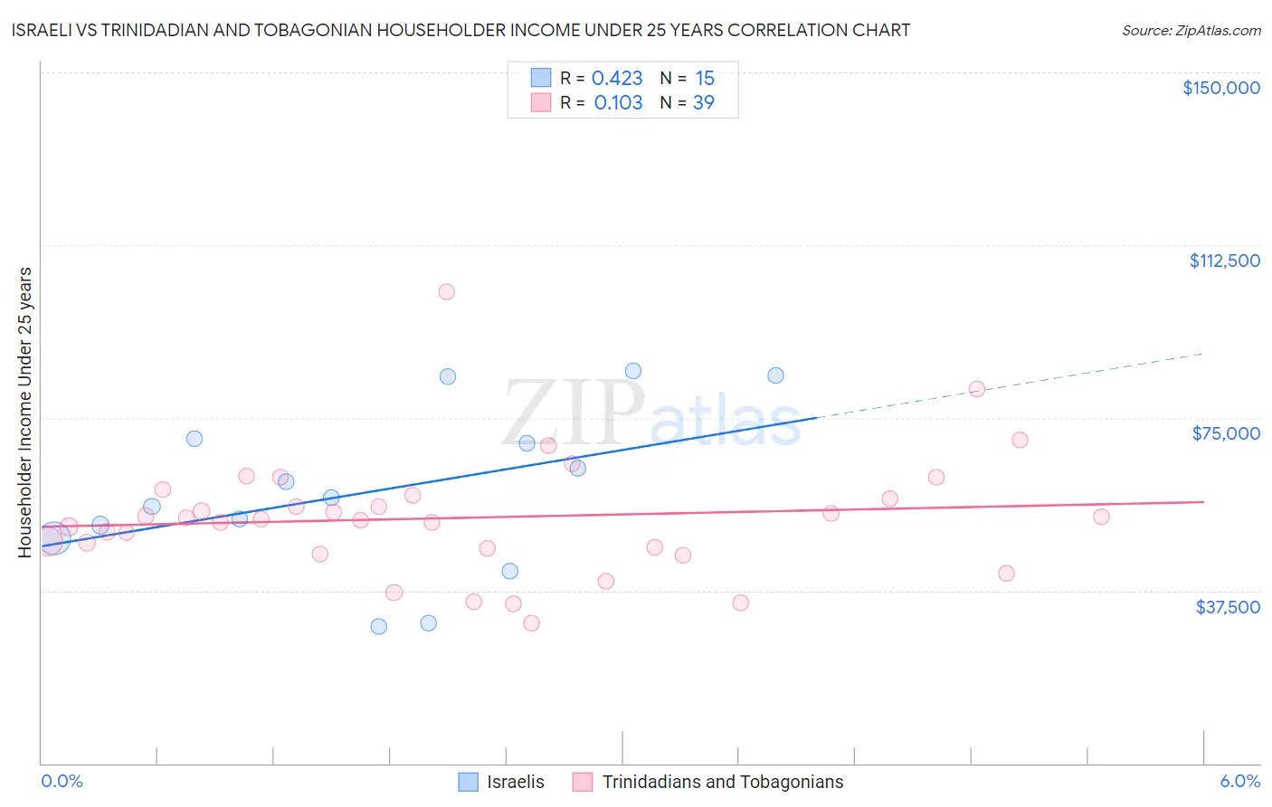 Israeli vs Trinidadian and Tobagonian Householder Income Under 25 years