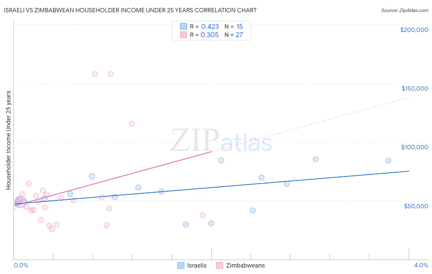 Israeli vs Zimbabwean Householder Income Under 25 years