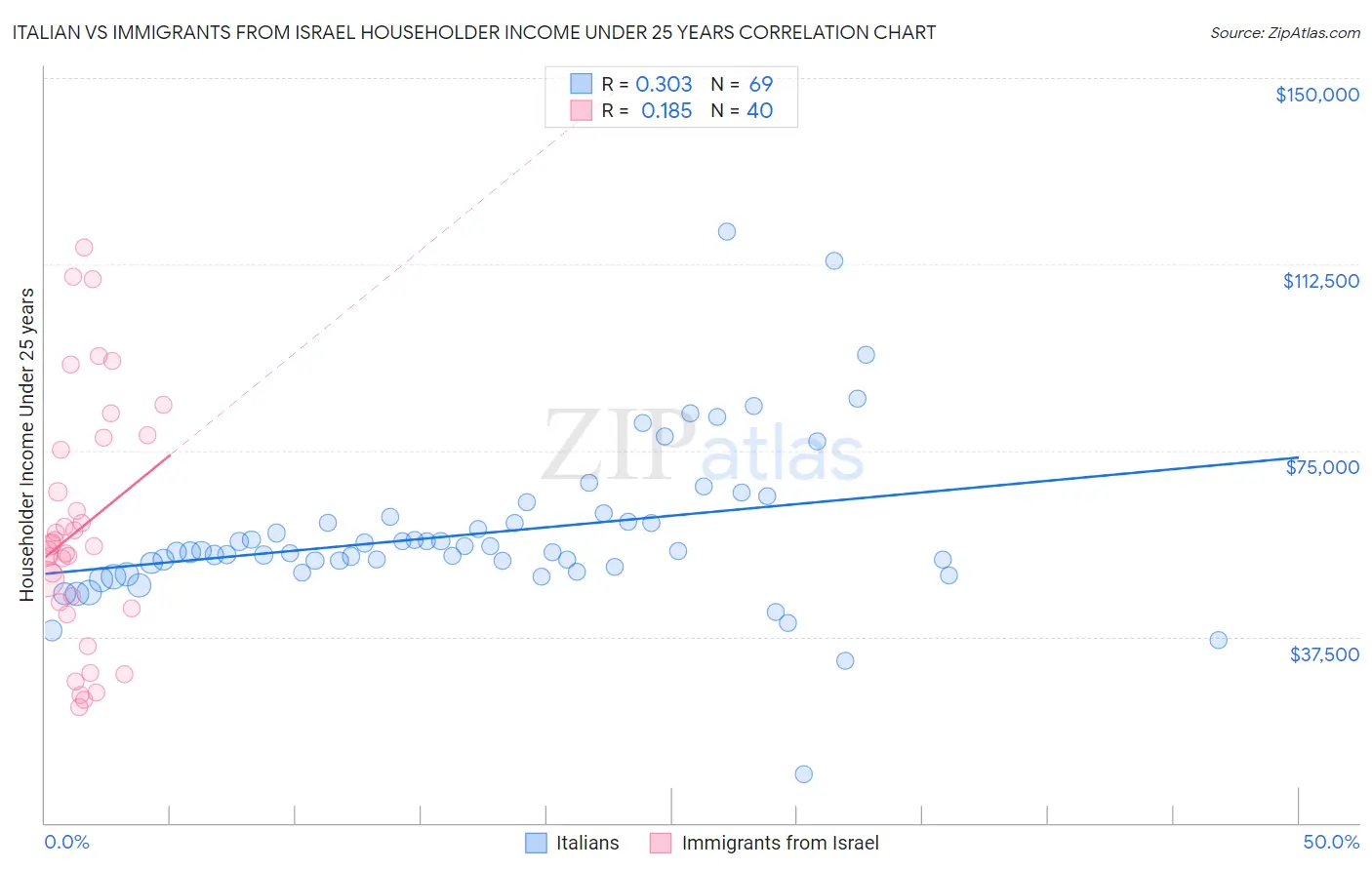 Italian vs Immigrants from Israel Householder Income Under 25 years