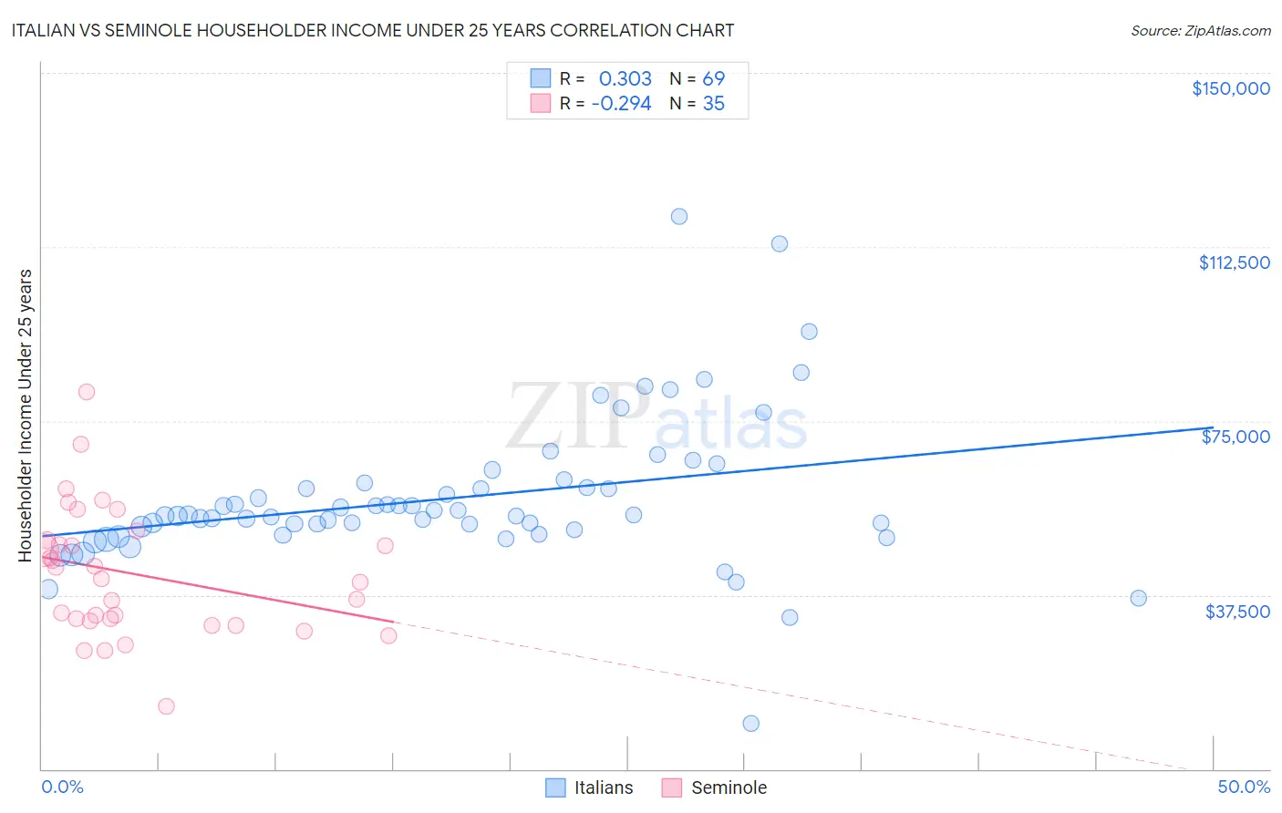 Italian vs Seminole Householder Income Under 25 years