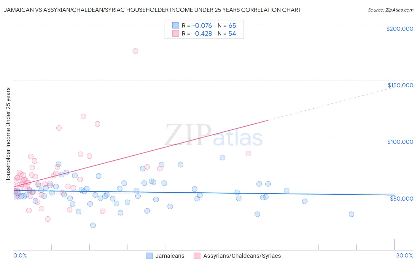 Jamaican vs Assyrian/Chaldean/Syriac Householder Income Under 25 years