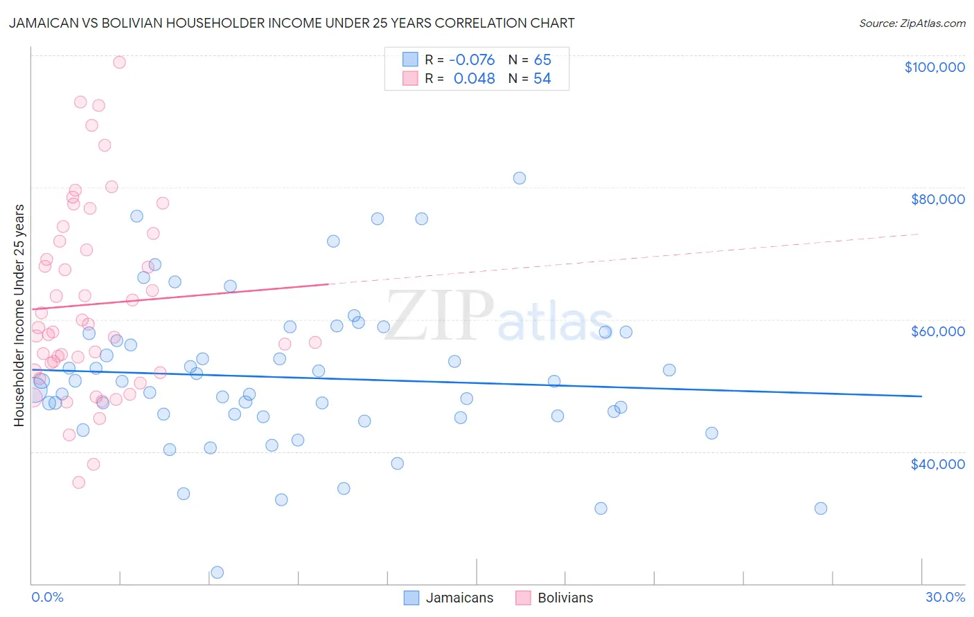 Jamaican vs Bolivian Householder Income Under 25 years
