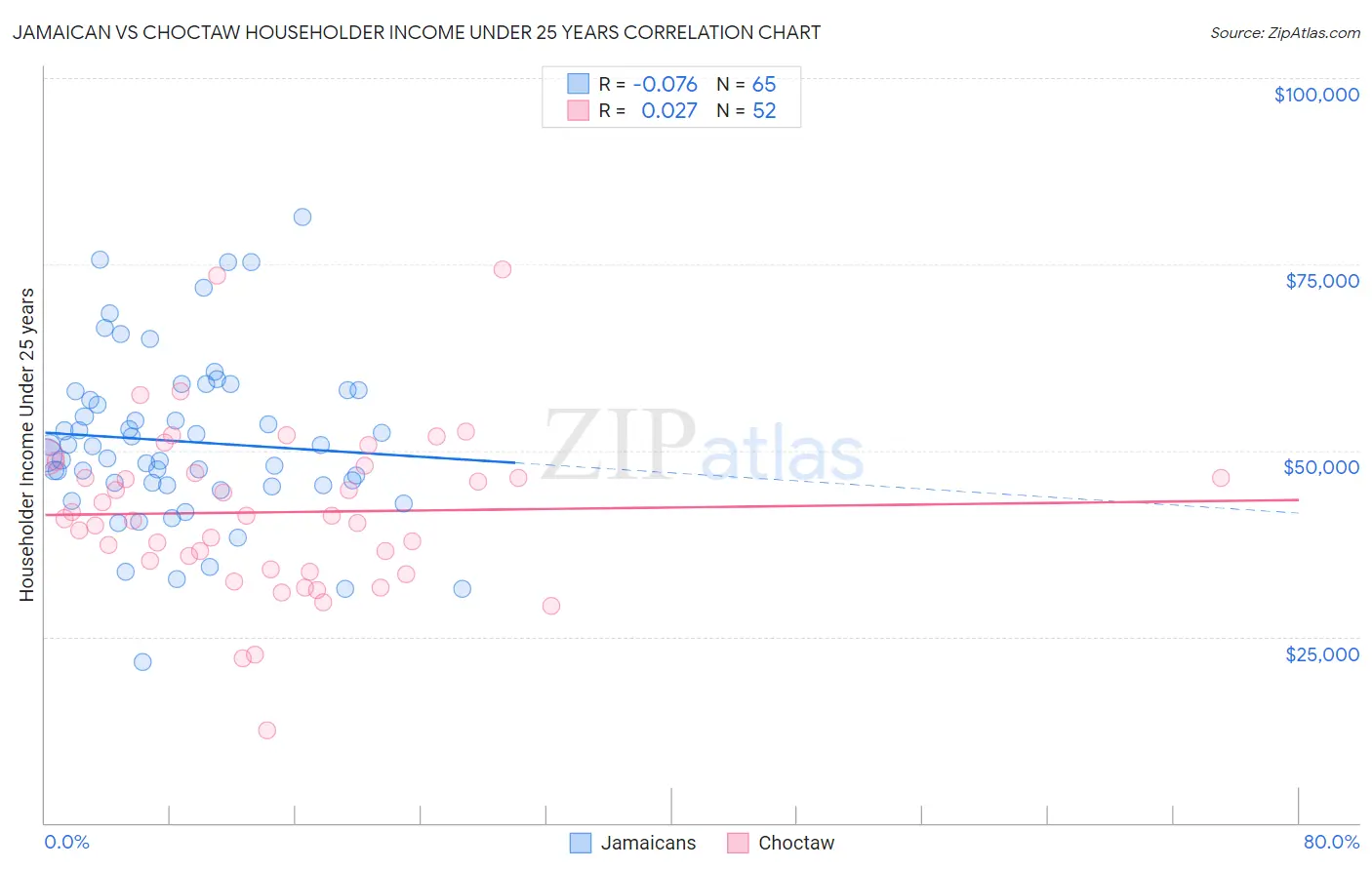 Jamaican vs Choctaw Householder Income Under 25 years