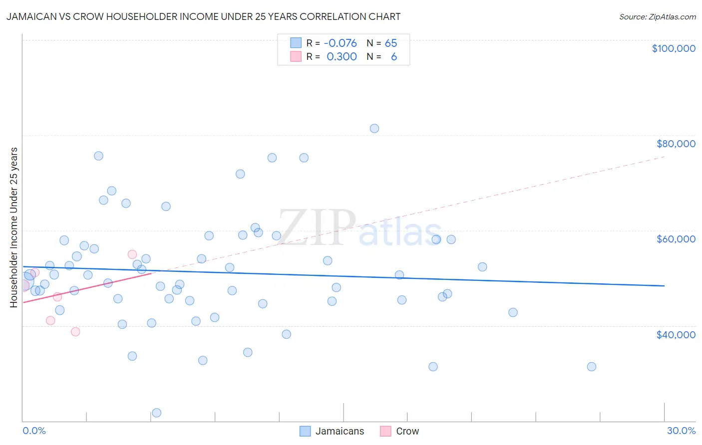 Jamaican vs Crow Householder Income Under 25 years