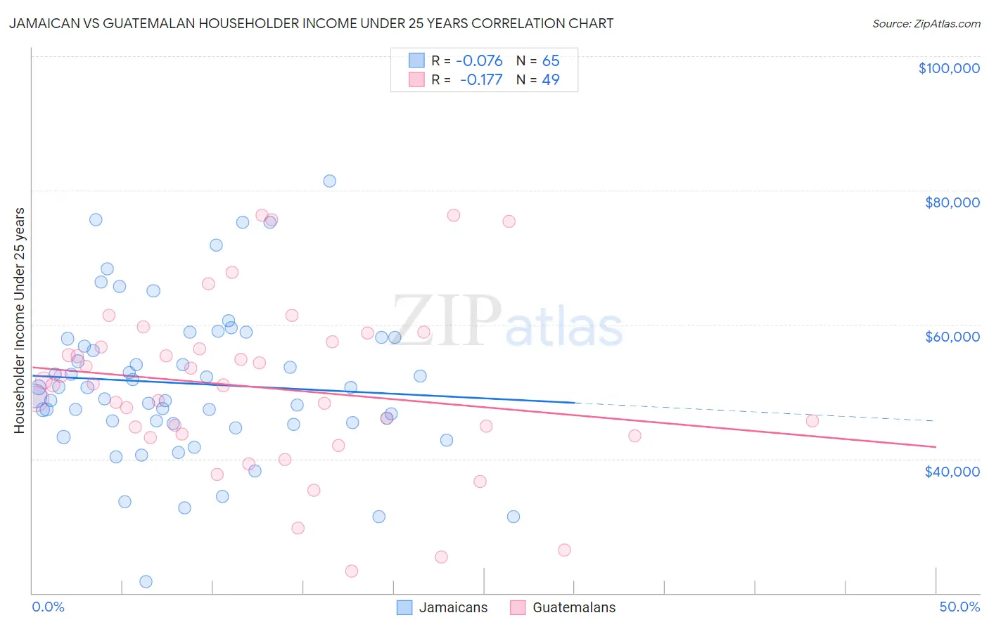 Jamaican vs Guatemalan Householder Income Under 25 years