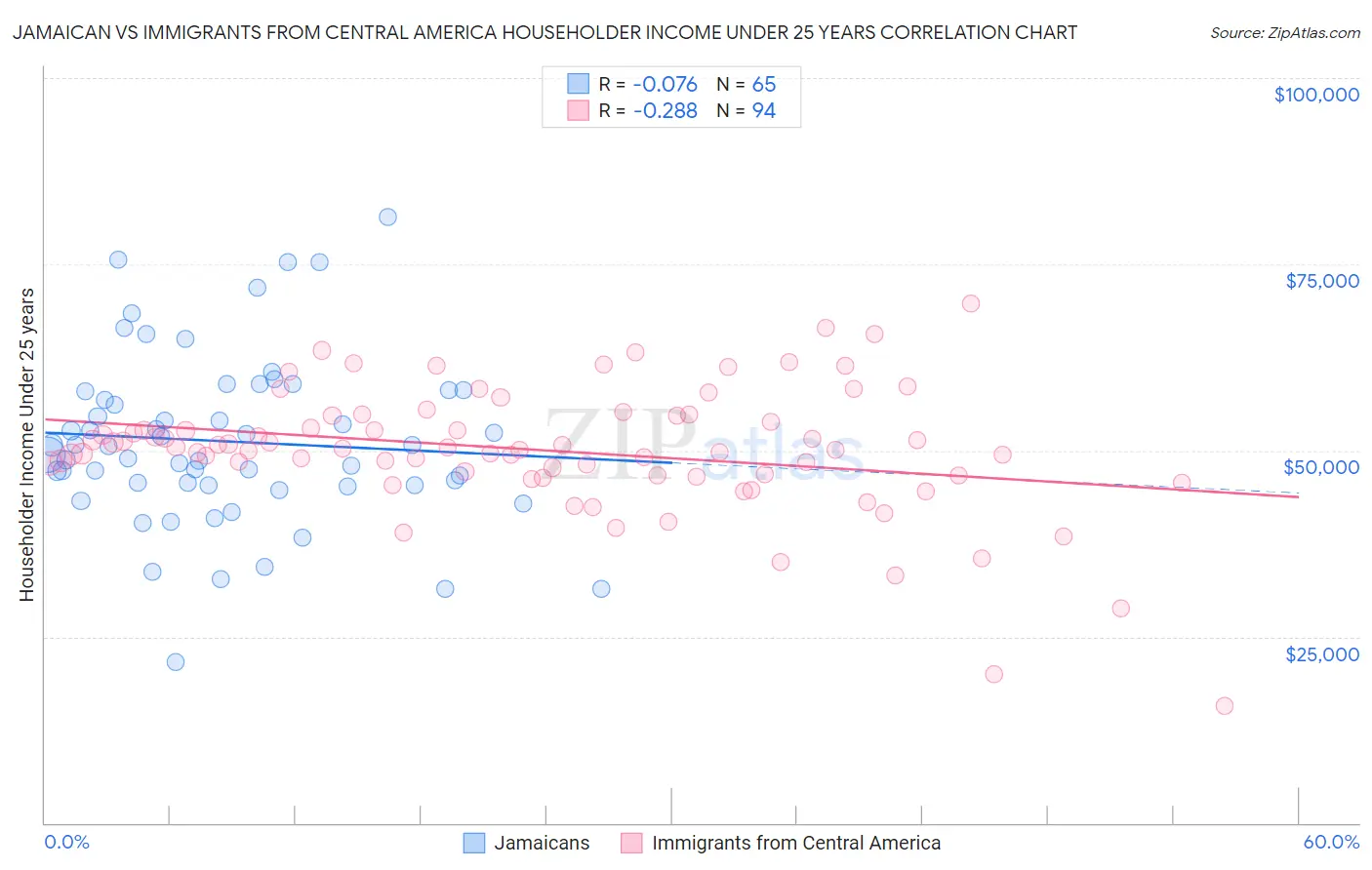 Jamaican vs Immigrants from Central America Householder Income Under 25 years