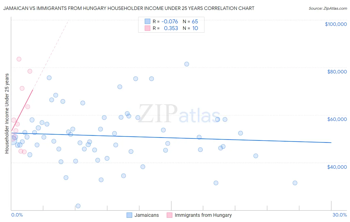 Jamaican vs Immigrants from Hungary Householder Income Under 25 years