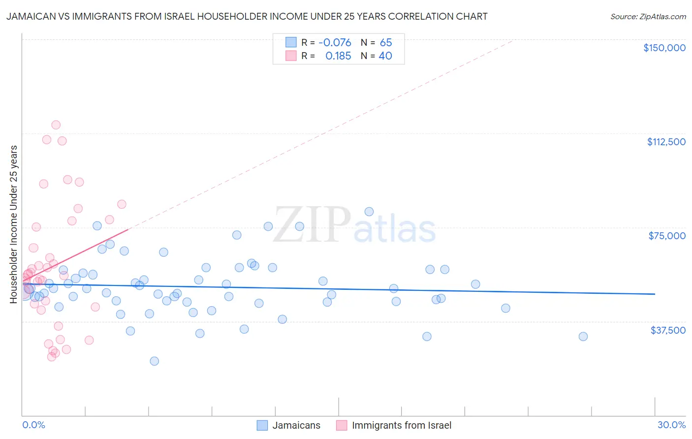 Jamaican vs Immigrants from Israel Householder Income Under 25 years