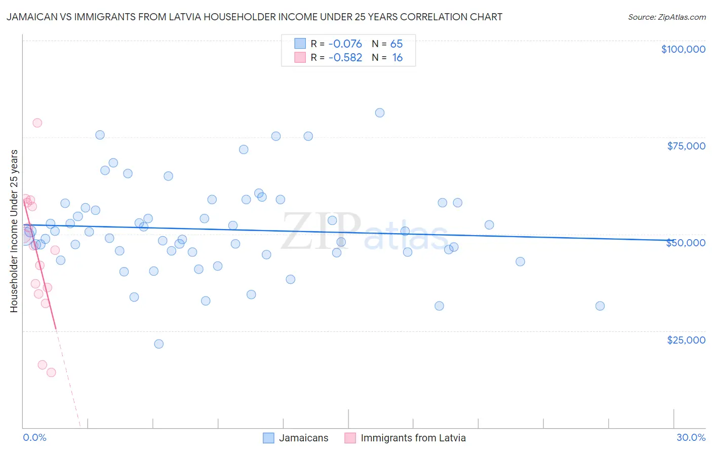 Jamaican vs Immigrants from Latvia Householder Income Under 25 years