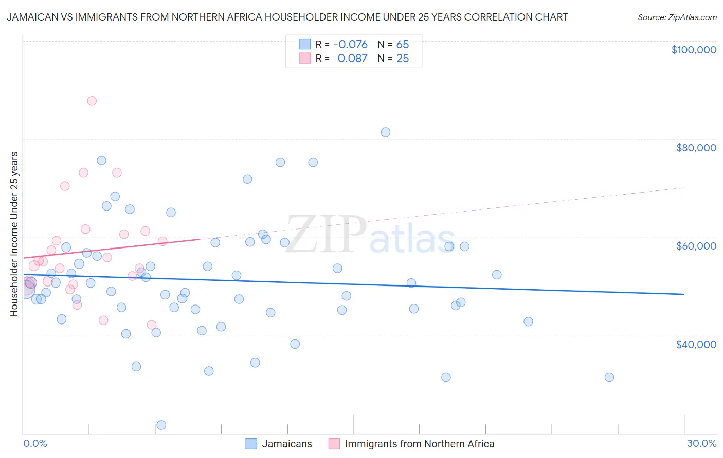 Jamaican vs Immigrants from Northern Africa Householder Income Under 25 years