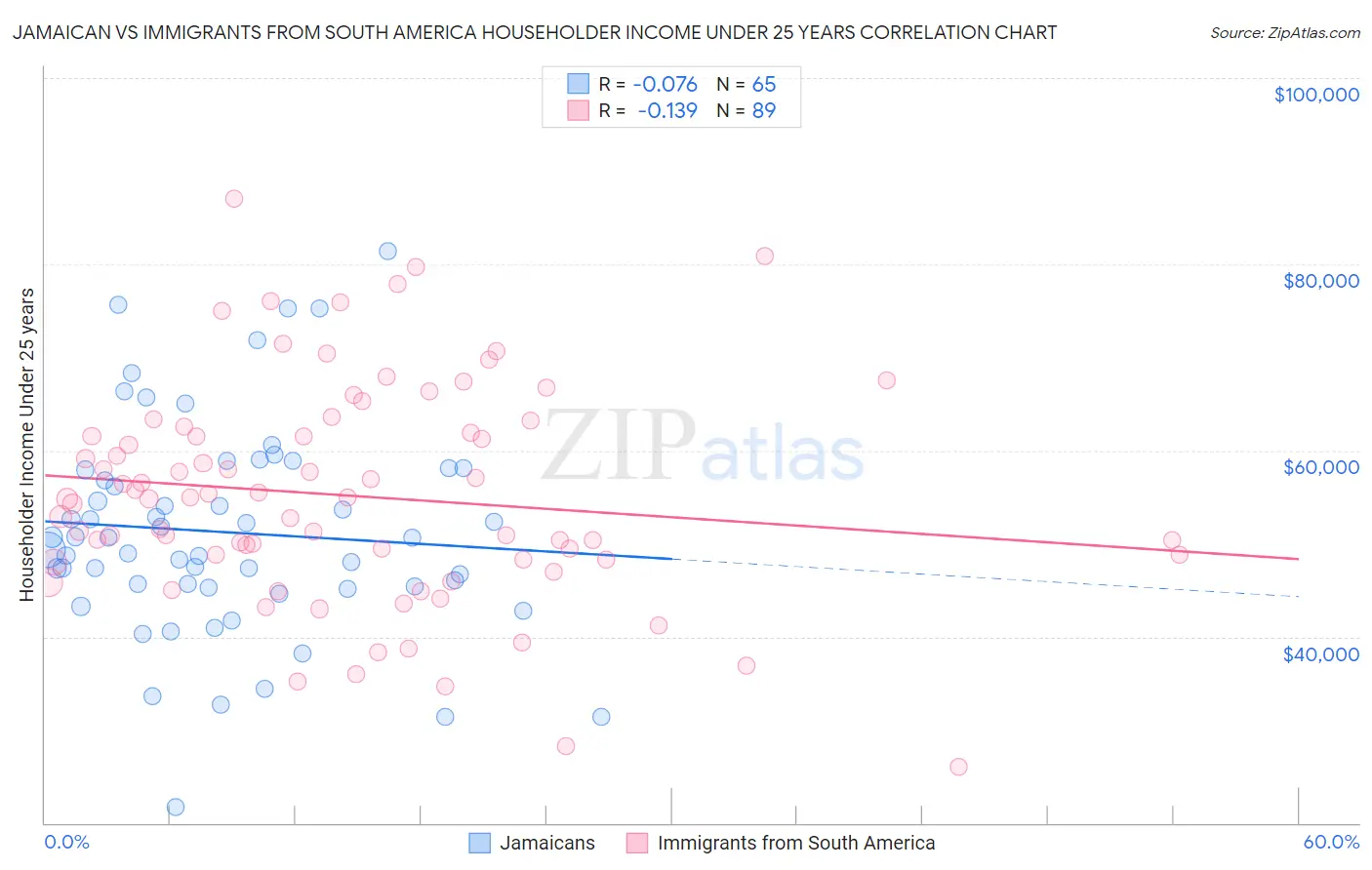 Jamaican vs Immigrants from South America Householder Income Under 25 years