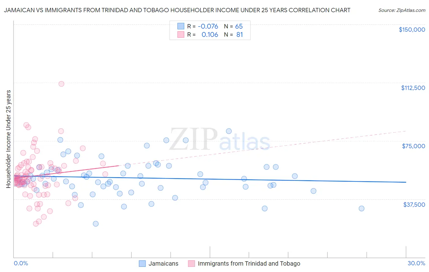 Jamaican vs Immigrants from Trinidad and Tobago Householder Income Under 25 years