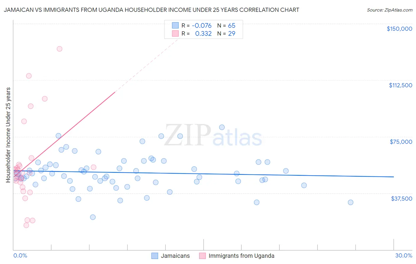 Jamaican vs Immigrants from Uganda Householder Income Under 25 years