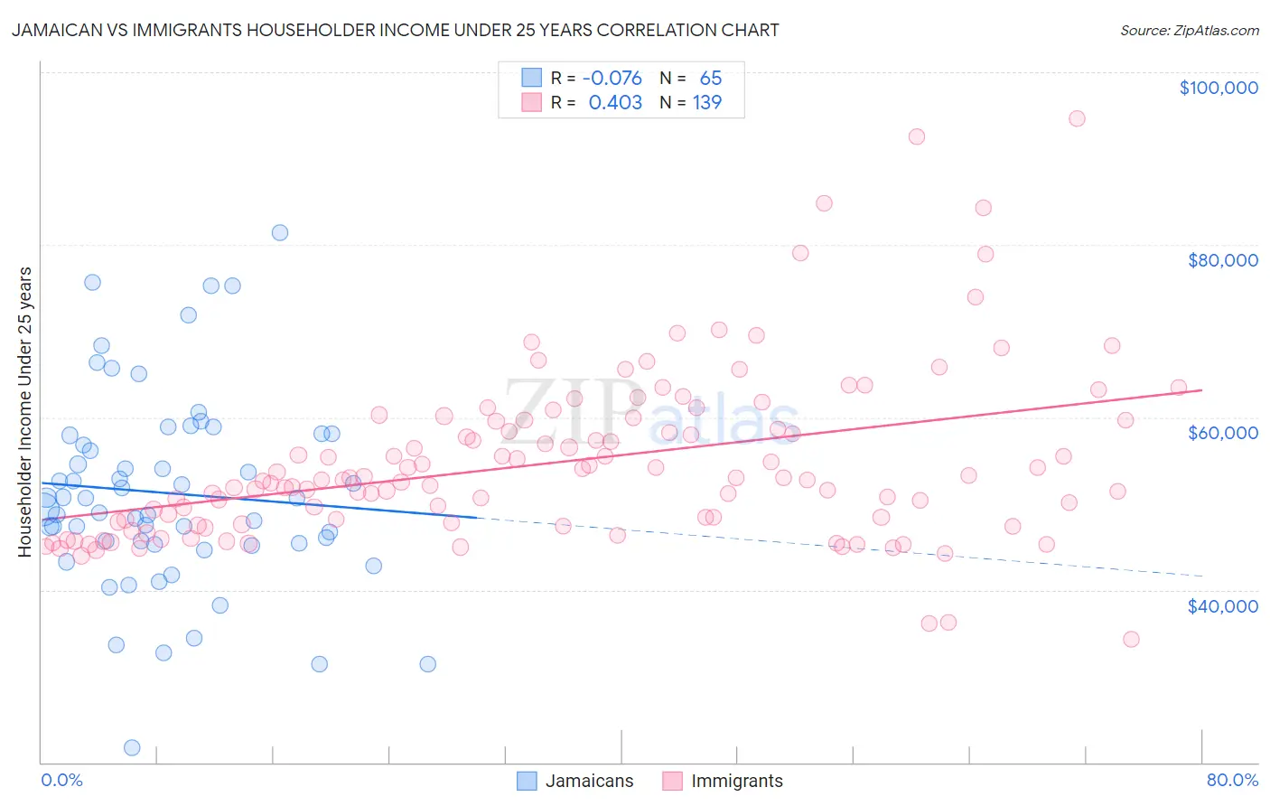 Jamaican vs Immigrants Householder Income Under 25 years