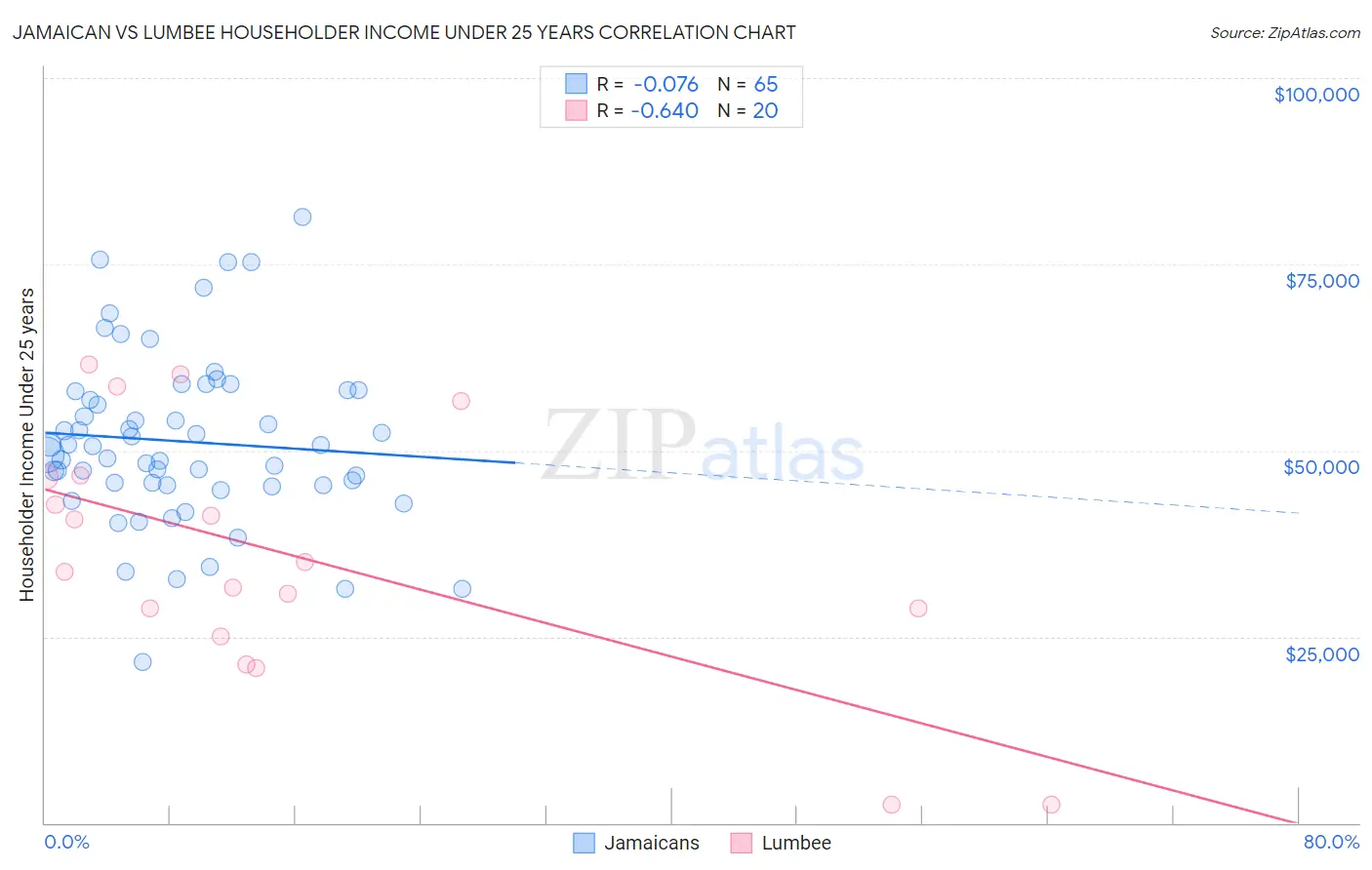 Jamaican vs Lumbee Householder Income Under 25 years