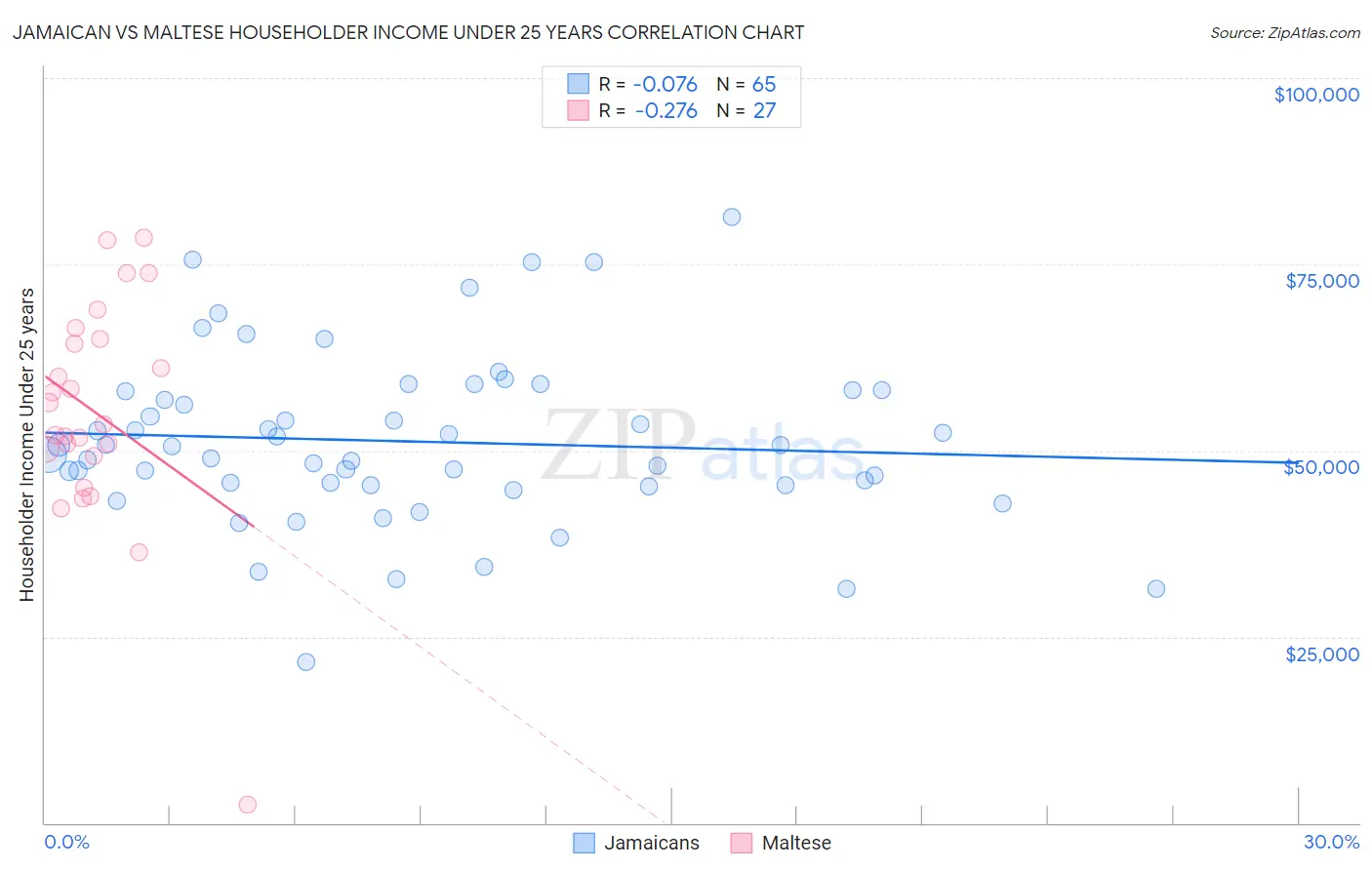 Jamaican vs Maltese Householder Income Under 25 years