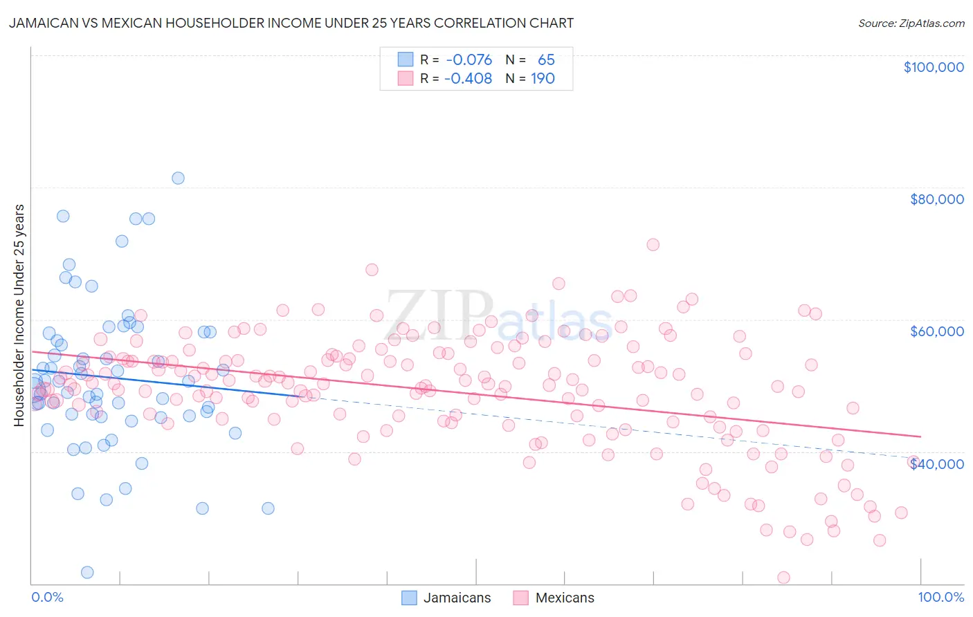 Jamaican vs Mexican Householder Income Under 25 years