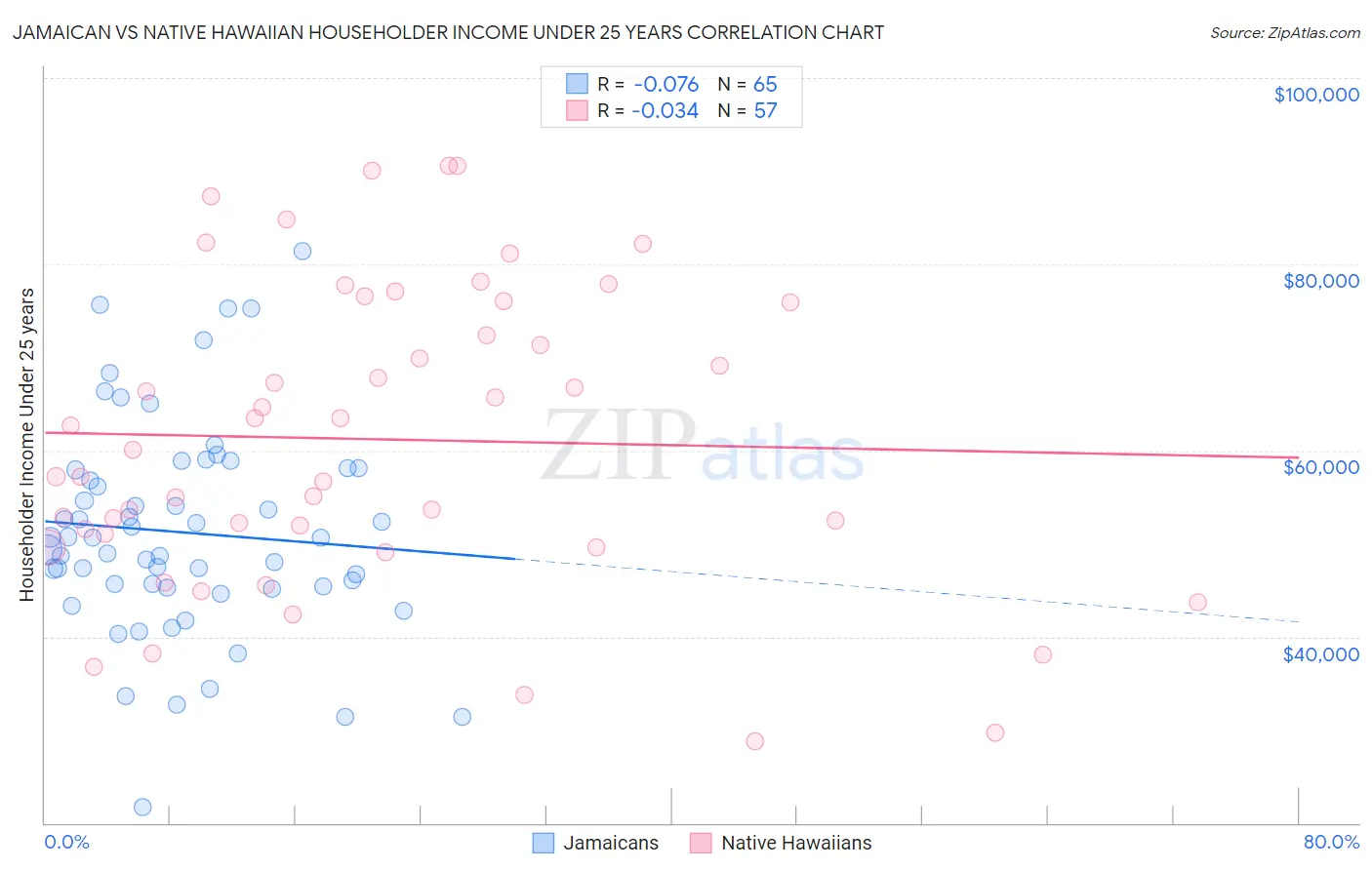 Jamaican vs Native Hawaiian Householder Income Under 25 years