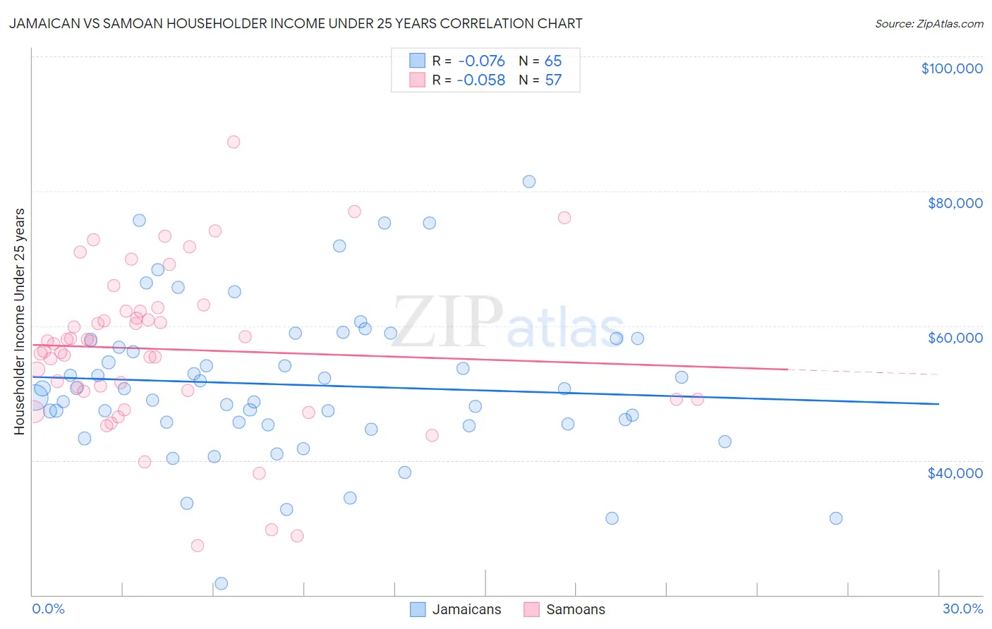 Jamaican vs Samoan Householder Income Under 25 years