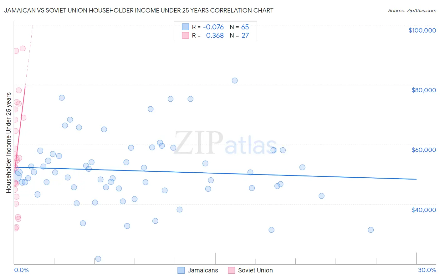 Jamaican vs Soviet Union Householder Income Under 25 years