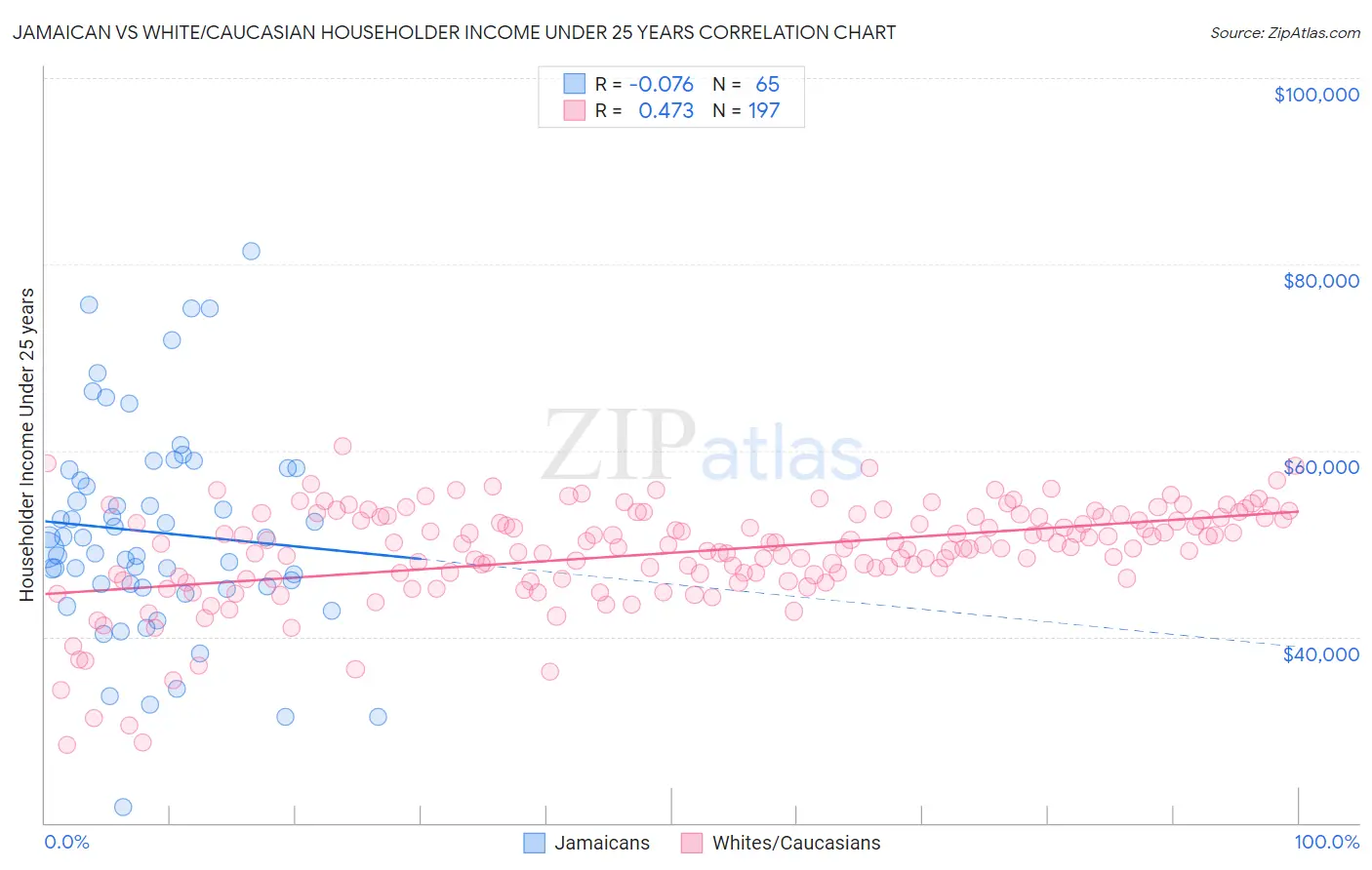 Jamaican vs White/Caucasian Householder Income Under 25 years