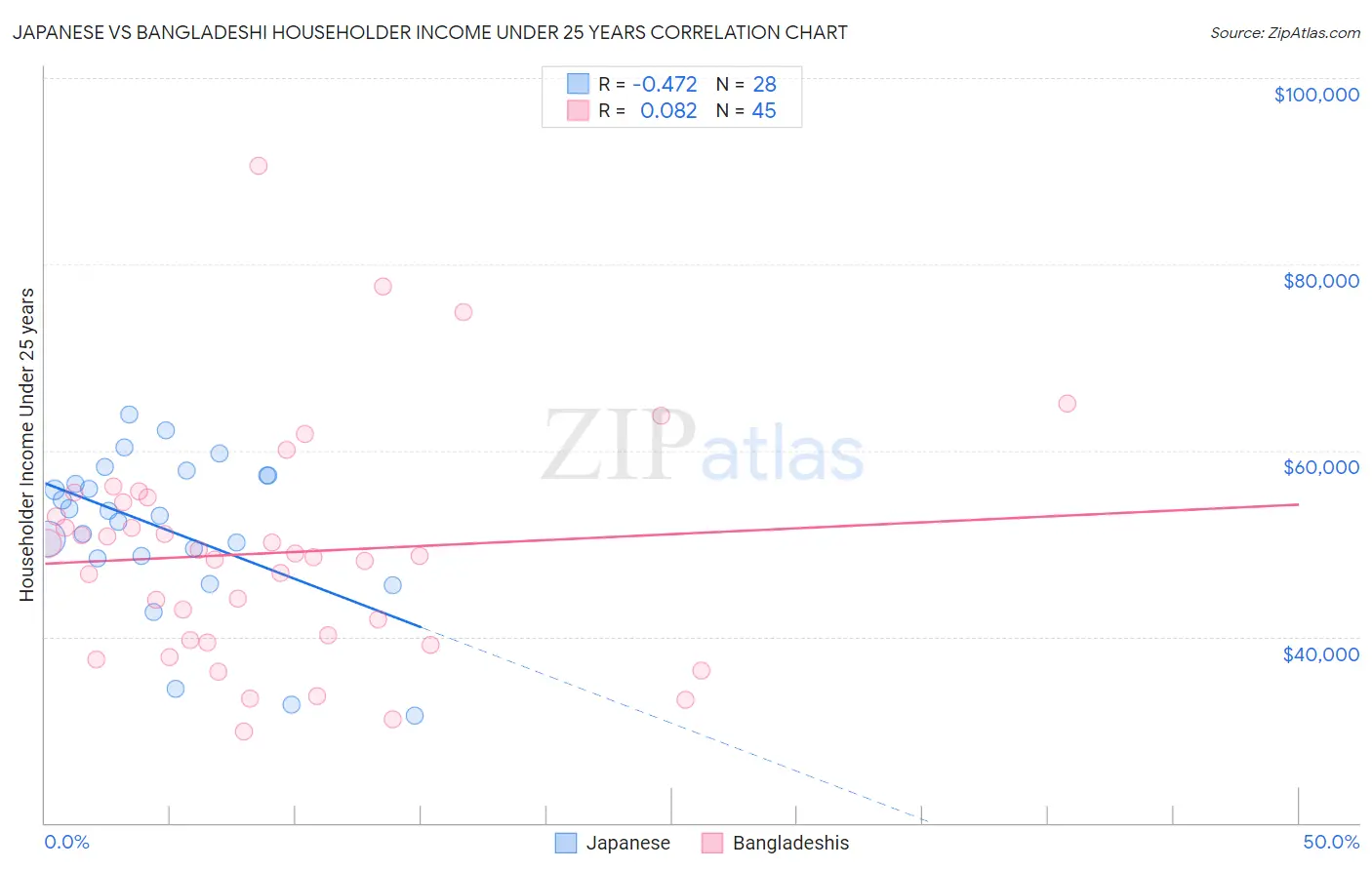 Japanese vs Bangladeshi Householder Income Under 25 years