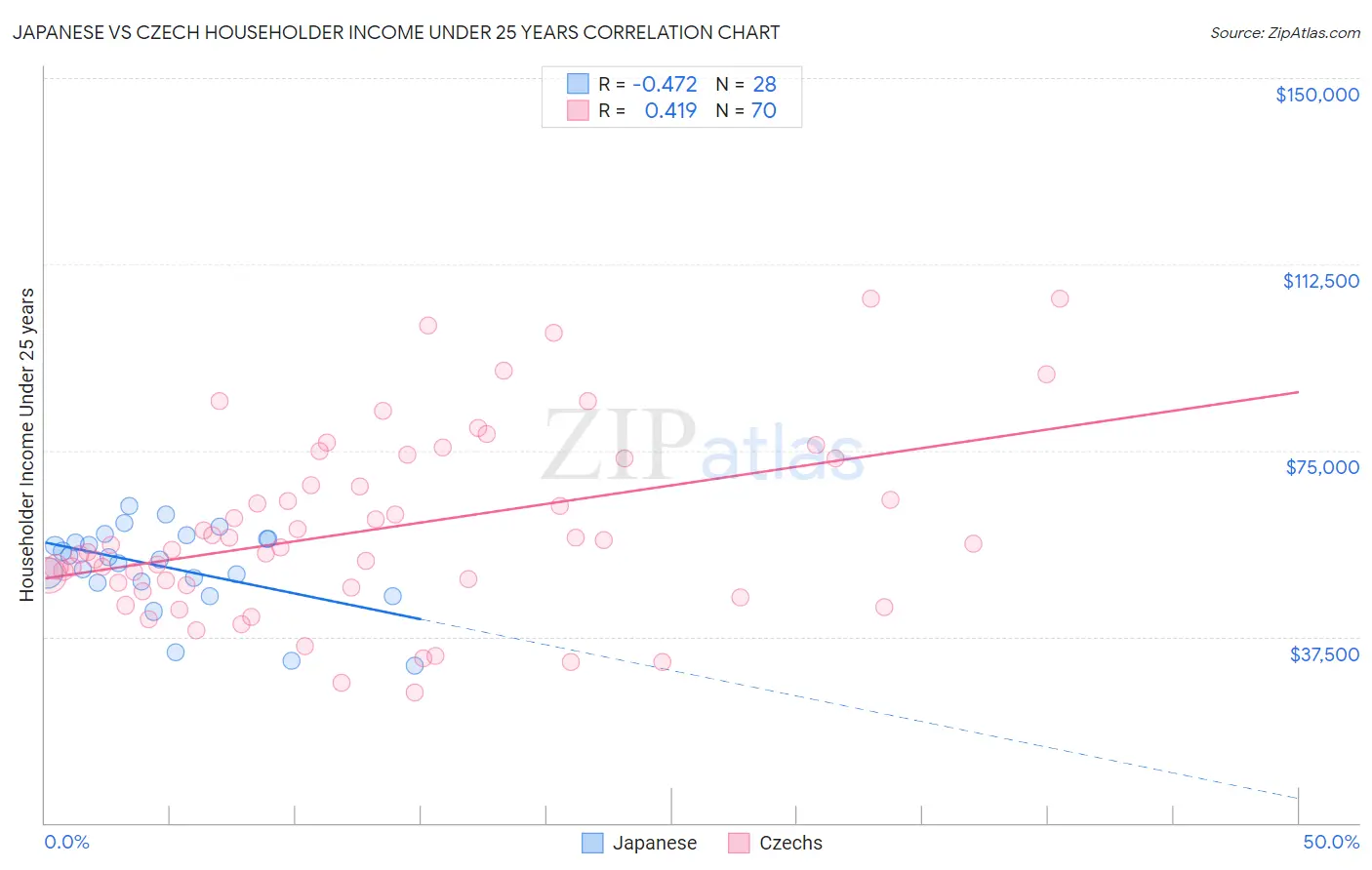 Japanese vs Czech Householder Income Under 25 years