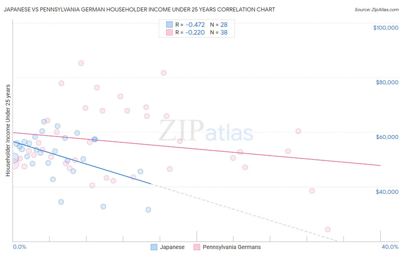 Japanese vs Pennsylvania German Householder Income Under 25 years