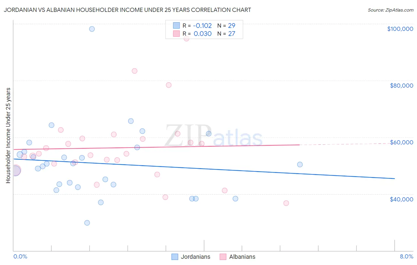 Jordanian vs Albanian Householder Income Under 25 years