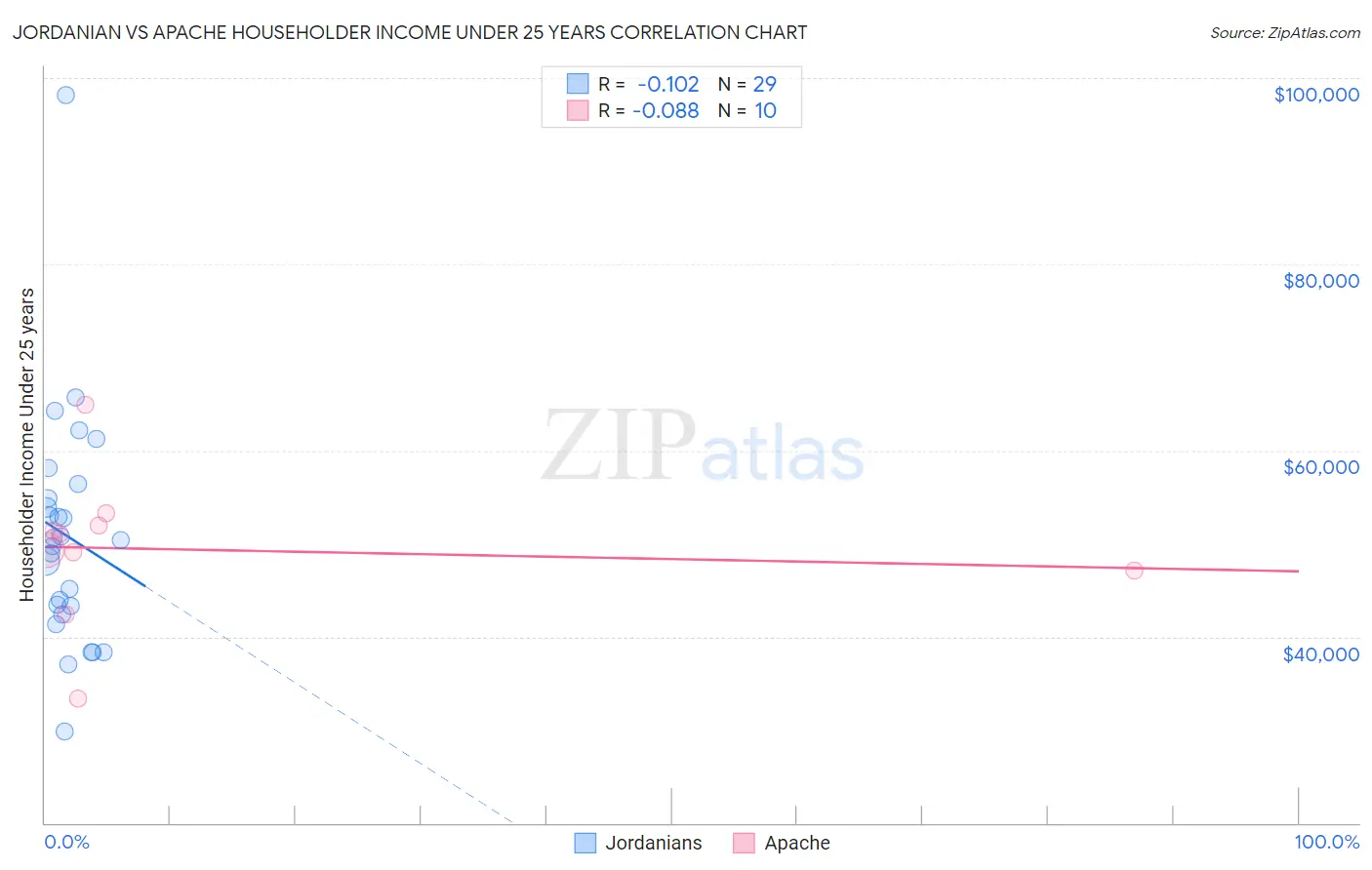 Jordanian vs Apache Householder Income Under 25 years