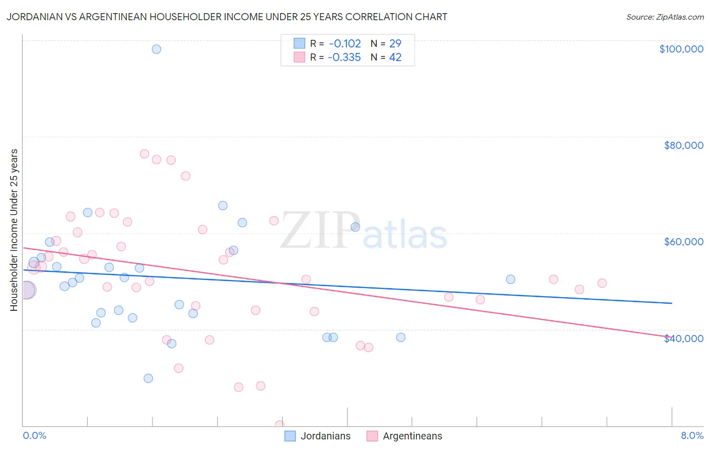 Jordanian vs Argentinean Householder Income Under 25 years