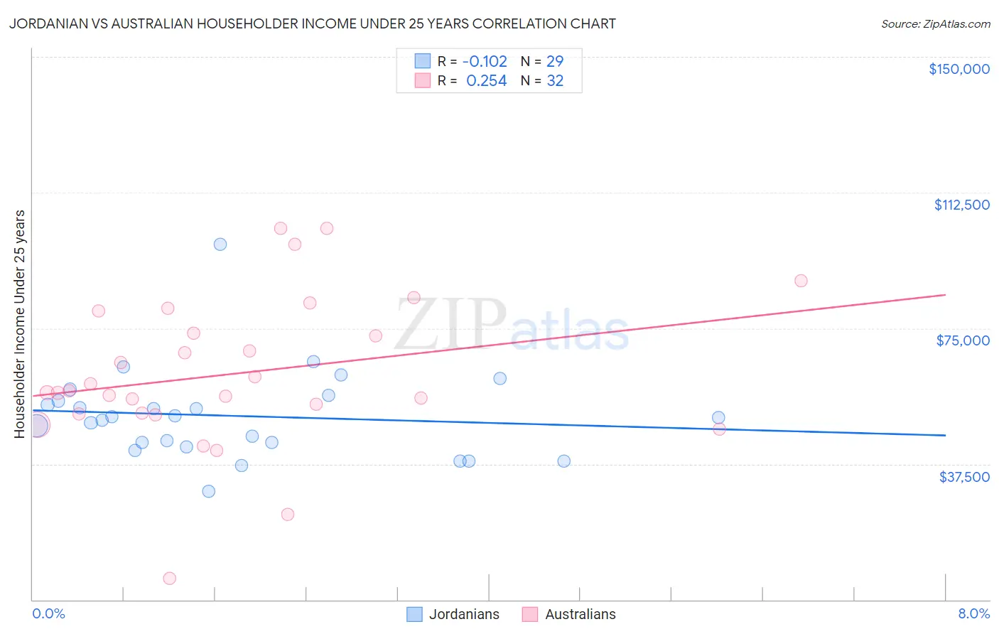 Jordanian vs Australian Householder Income Under 25 years