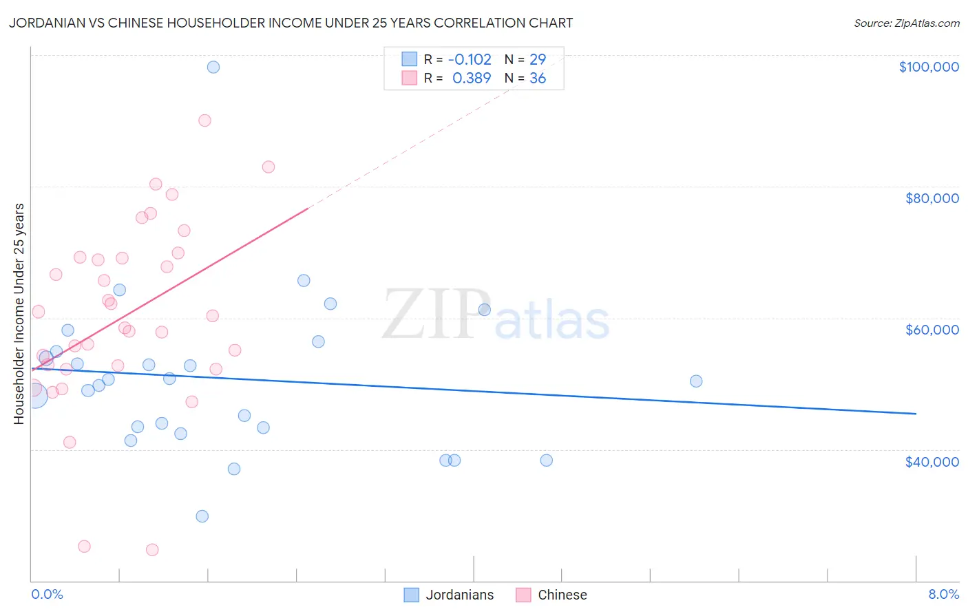 Jordanian vs Chinese Householder Income Under 25 years