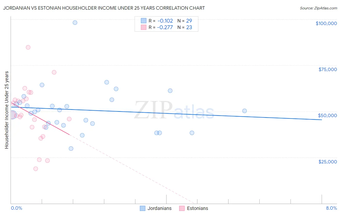 Jordanian vs Estonian Householder Income Under 25 years