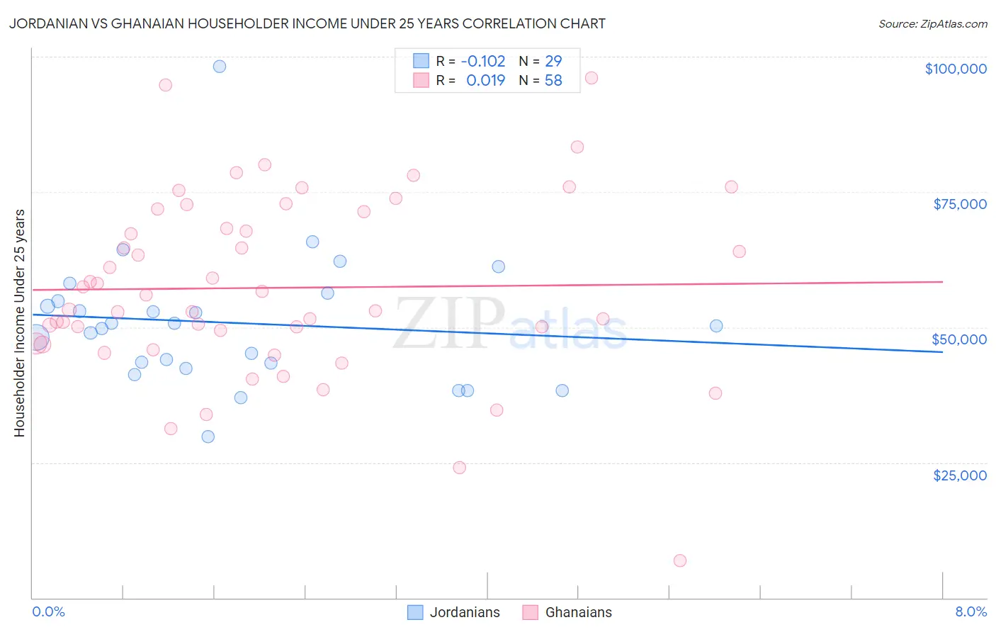 Jordanian vs Ghanaian Householder Income Under 25 years