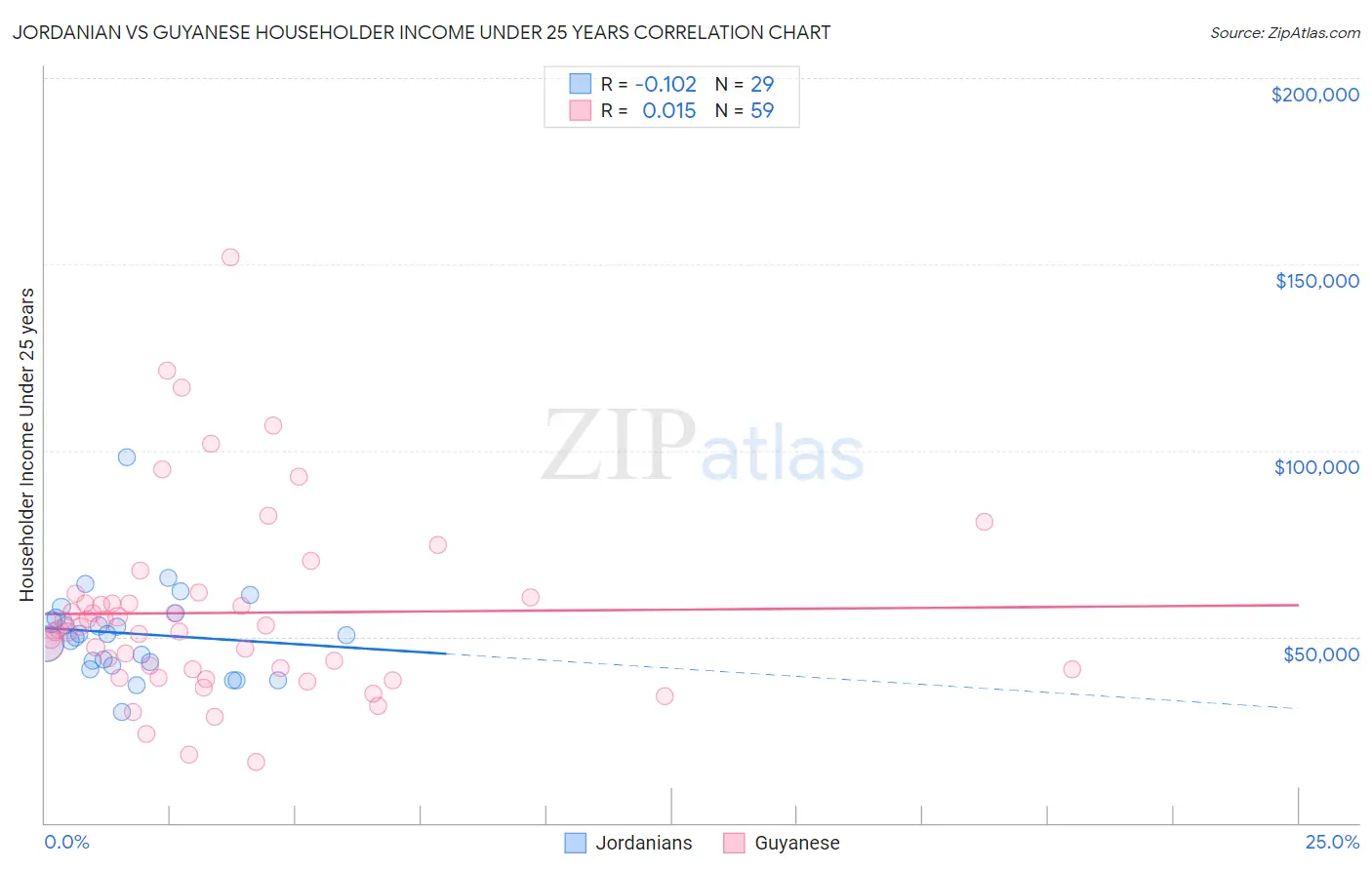 Jordanian vs Guyanese Householder Income Under 25 years