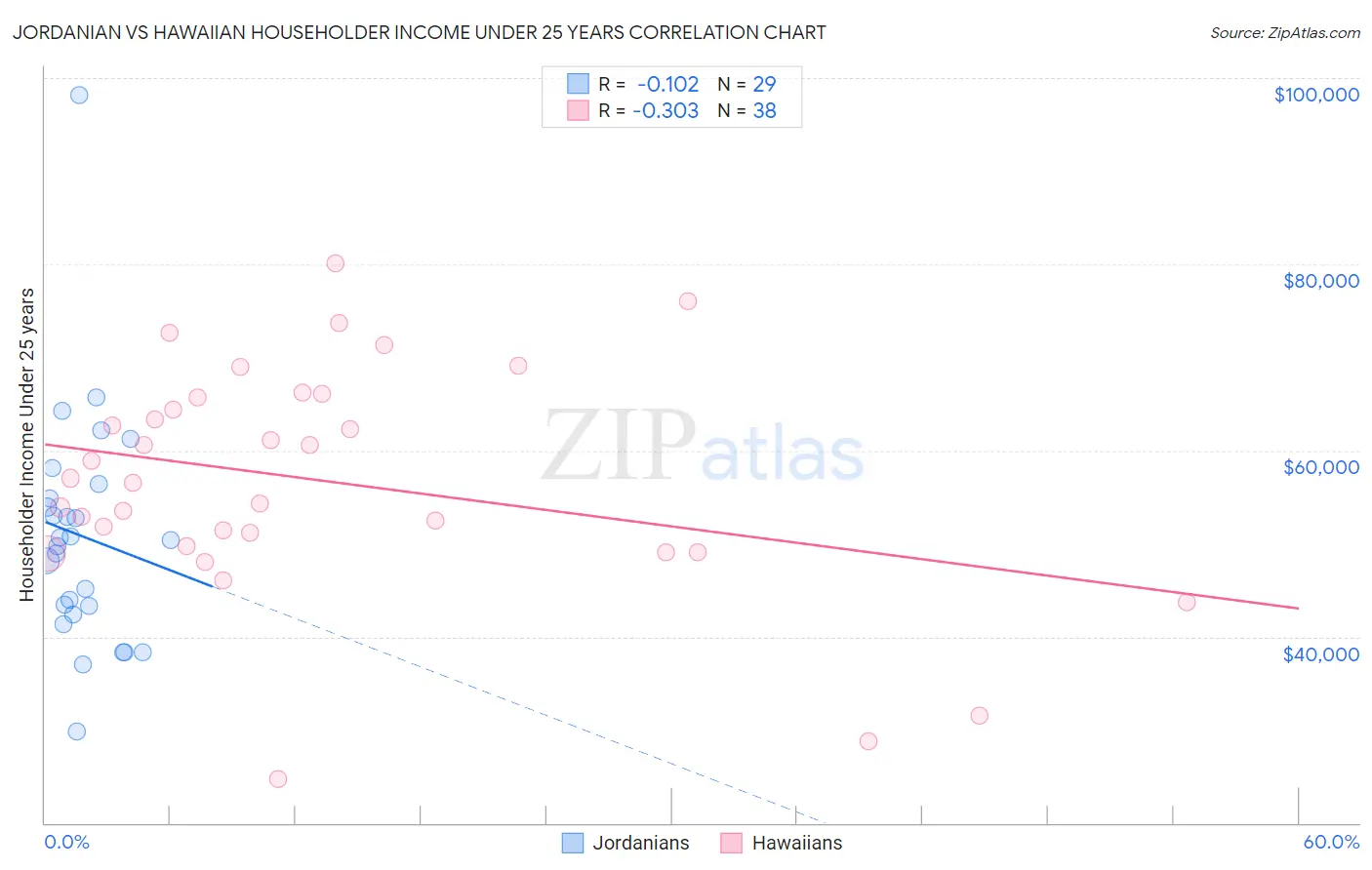 Jordanian vs Hawaiian Householder Income Under 25 years