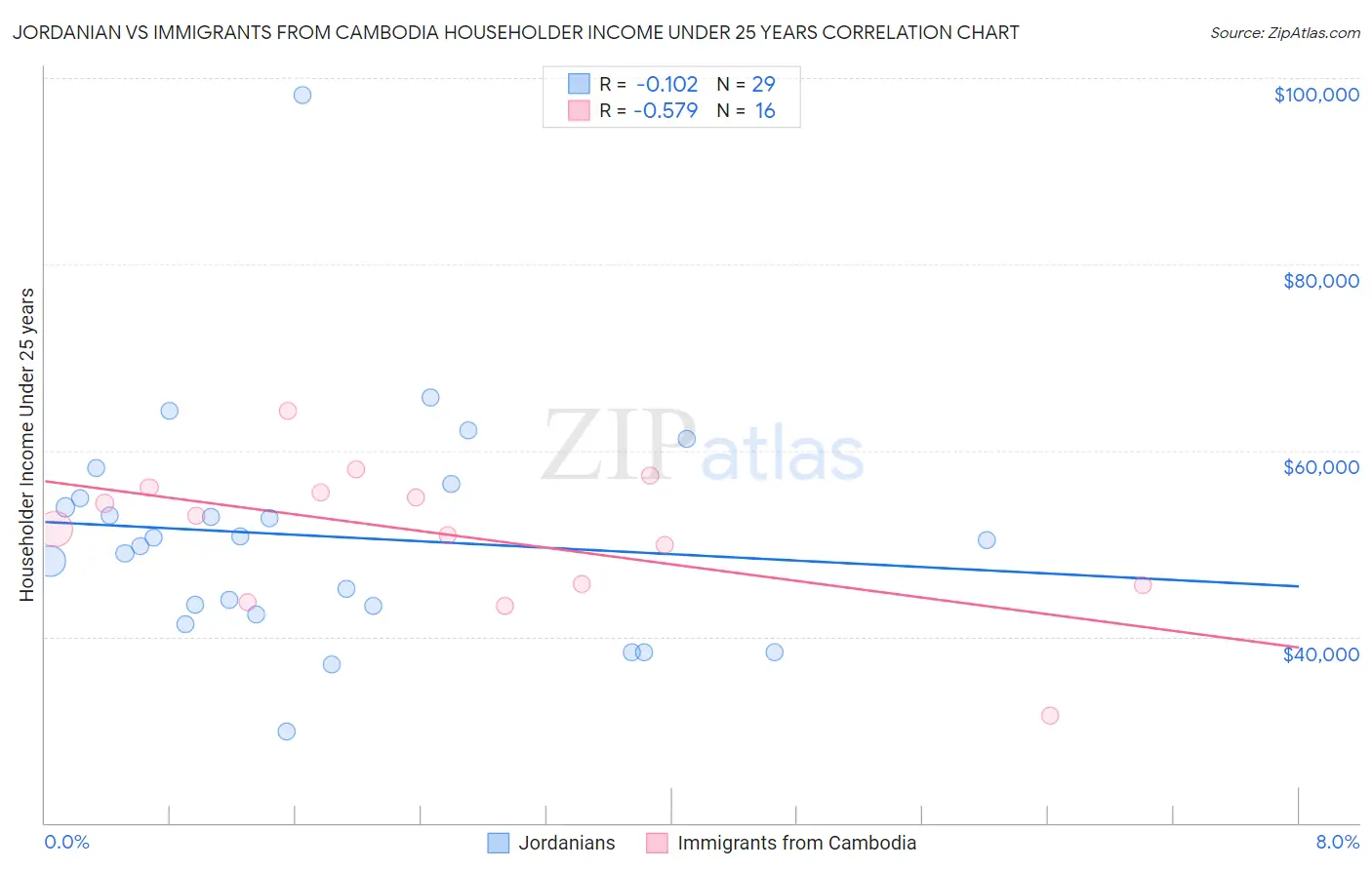 Jordanian vs Immigrants from Cambodia Householder Income Under 25 years