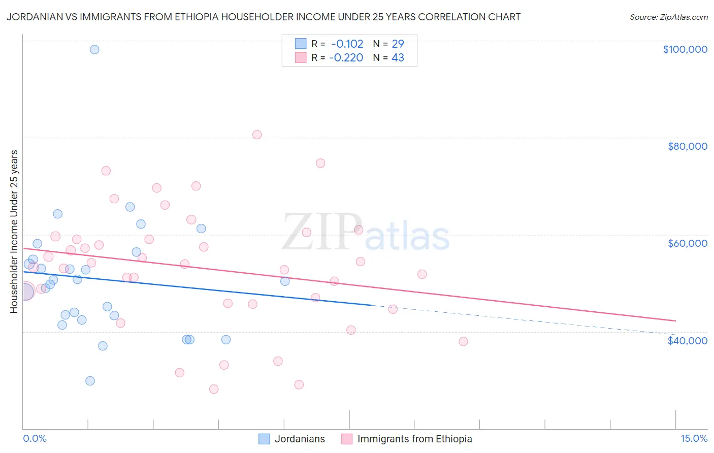 Jordanian vs Immigrants from Ethiopia Householder Income Under 25 years